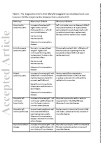 Sudden arrhythmic death and cardiomyopathy are important causes of
